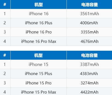 昌化镇苹果16电池维修分享iPhone16系列电池容量是多少 