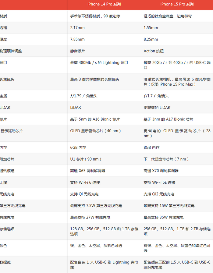昌化镇苹果14pro维修店分享iPhone15Pro和iPhone14Pro比有哪些差异