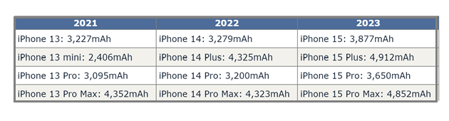 昌化镇苹果15维修站分享iPhone15电池容量有多少